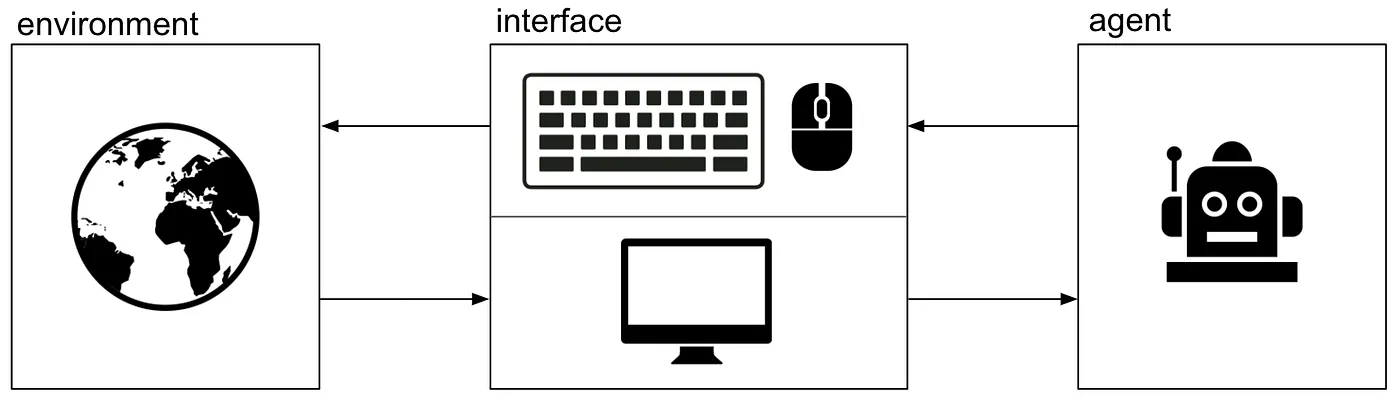 Agent Interaction - Source: https://blog.openai.com/universe/