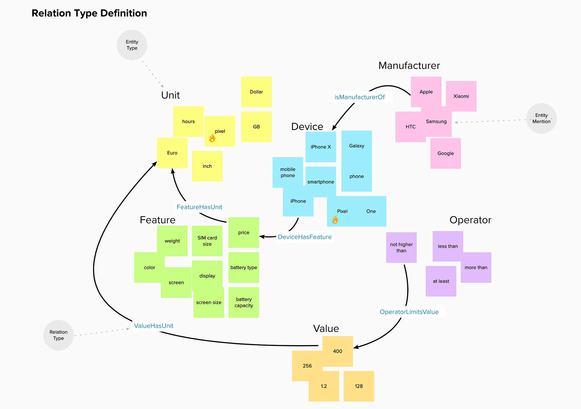 An overview of relations of different entity types within a domain