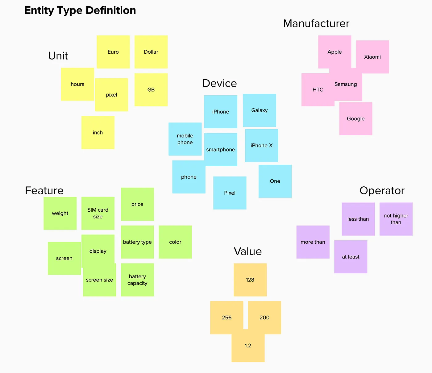 An overview of entity types of a domain.